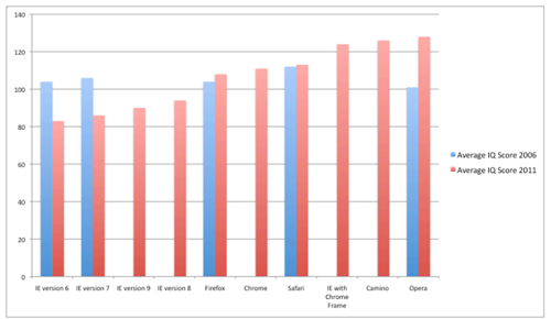 Przeglądarki, a nasze IQ