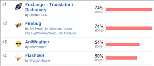 Lista najwolniejszych dodatków